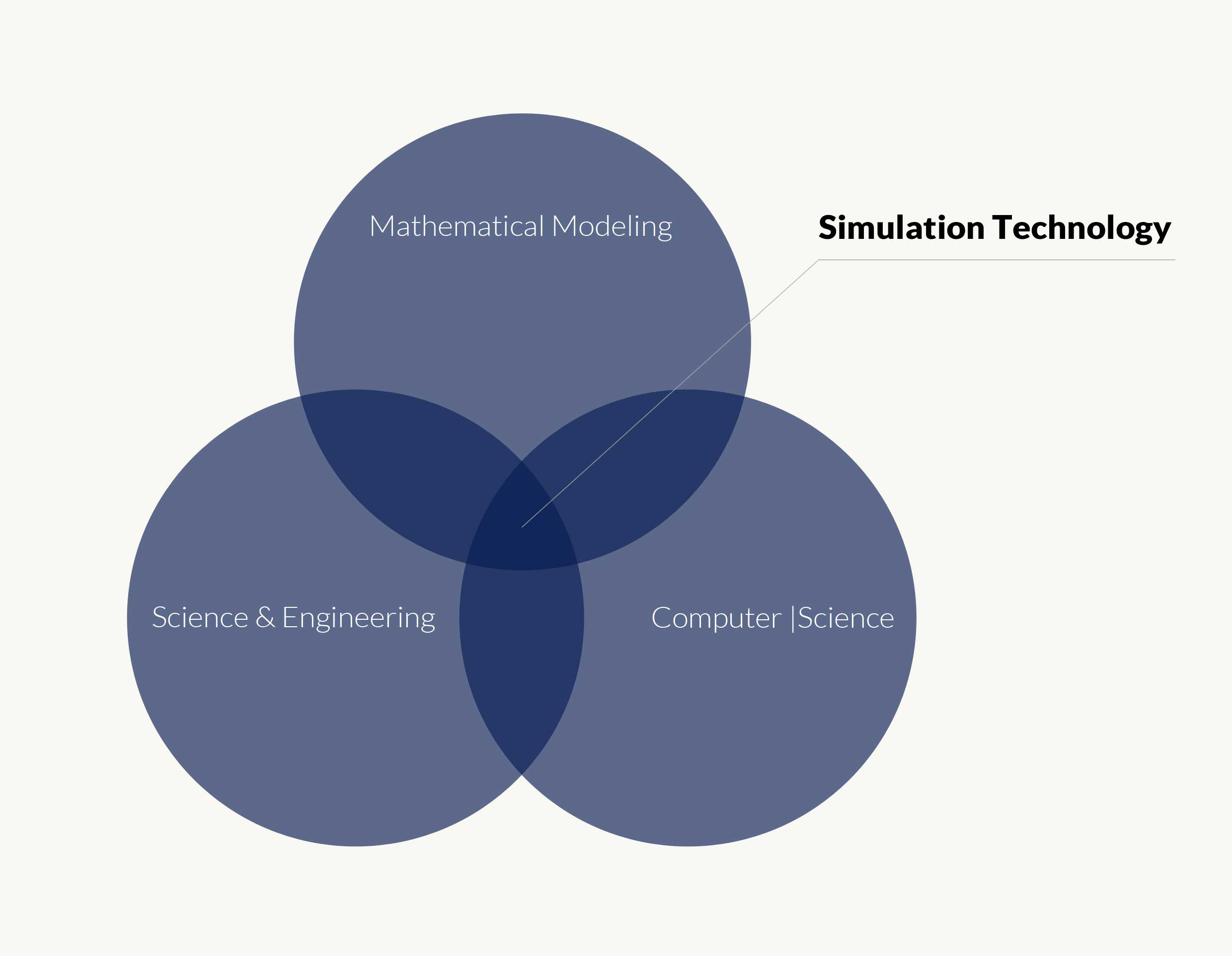 Simulation intersection